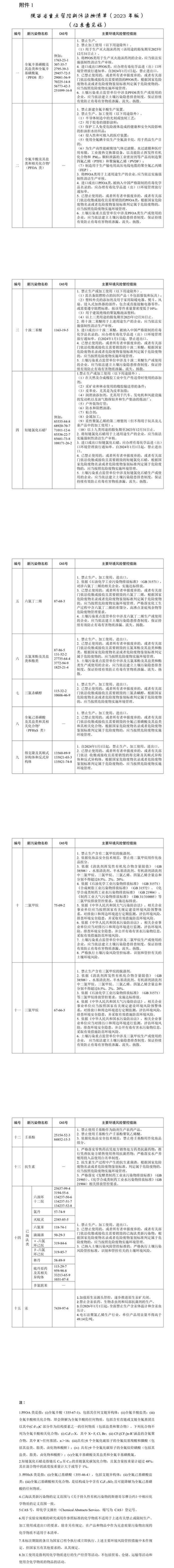 陜西：將二氯甲烷、三氯甲烷等15大類新污染物列入重點(diǎn)管控清單 